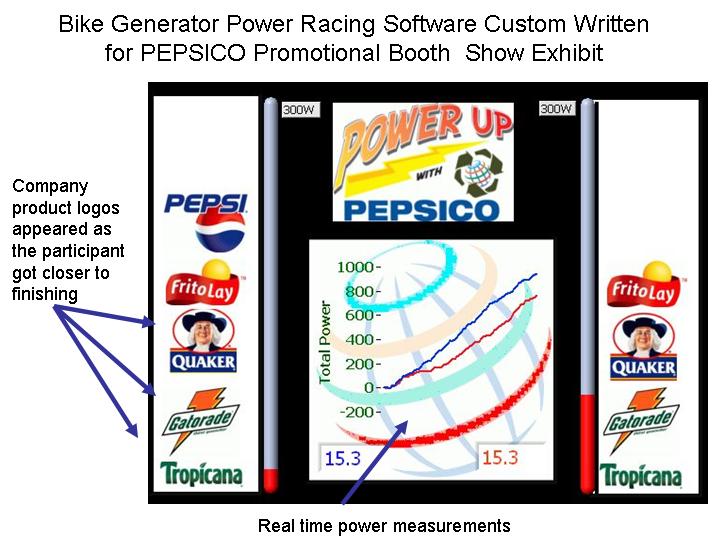 Labview Pedal Power Race screen shot created for Pepsico