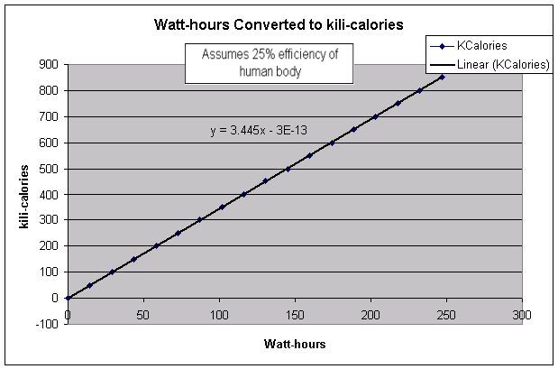 Watt-hour conversion to calories lookup chart conversion assuming 25% efficiency of human body 