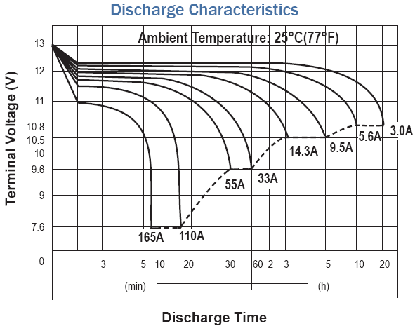 discharge characteristics for a 55AH amp hour showing how many hours a battery will last 